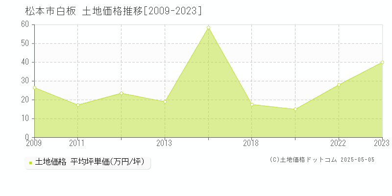 松本市白板の土地取引事例推移グラフ 