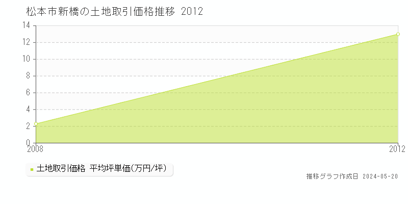 松本市新橋の土地取引事例推移グラフ 