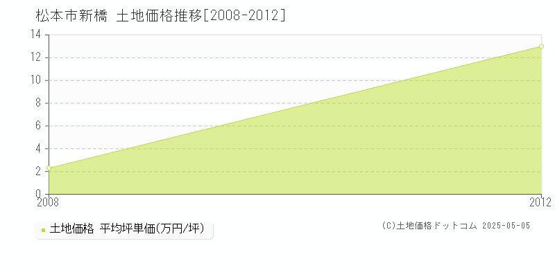 新橋(松本市)の土地価格推移グラフ(坪単価)[2008-2012年]