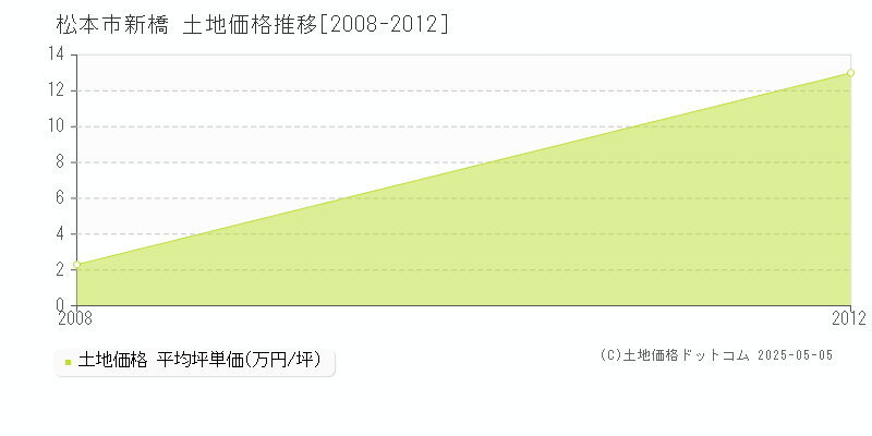 松本市新橋の土地価格推移グラフ 