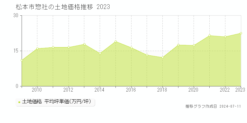 松本市惣社の土地価格推移グラフ 