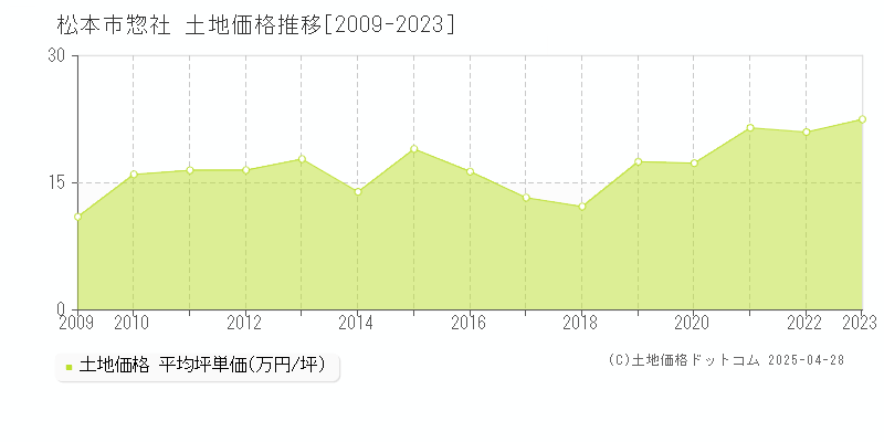 松本市惣社の土地取引事例推移グラフ 