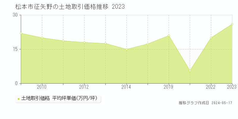 松本市征矢野の土地価格推移グラフ 
