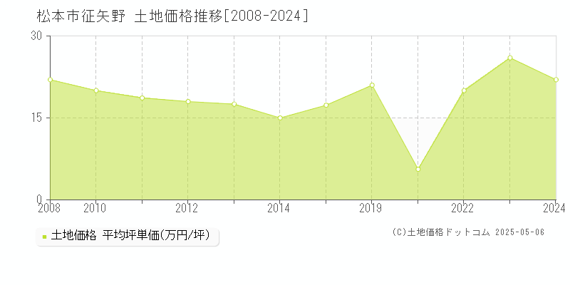 征矢野(松本市)の土地価格推移グラフ(坪単価)[2008-2024年]
