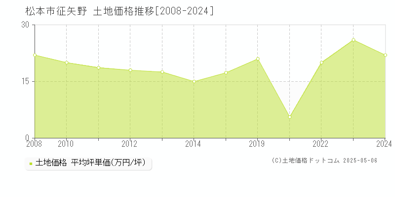 松本市征矢野の土地価格推移グラフ 