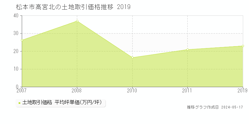 松本市高宮北の土地価格推移グラフ 