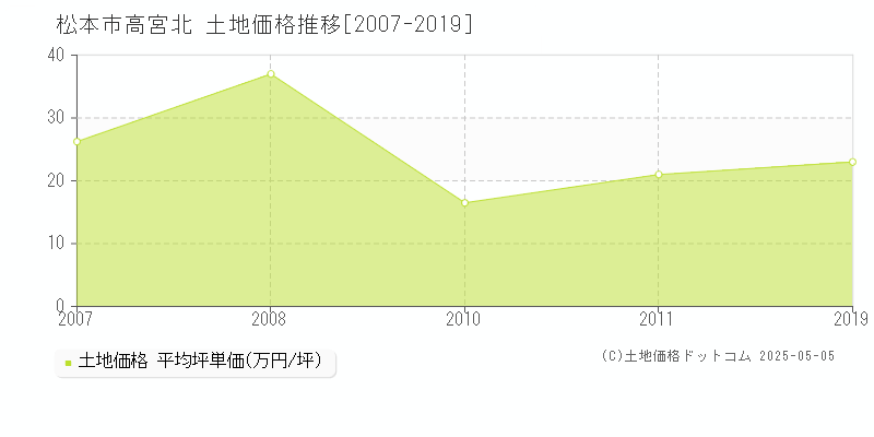 高宮北(松本市)の土地価格推移グラフ(坪単価)[2007-2019年]