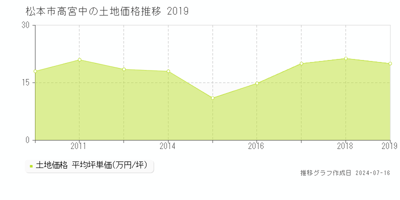 松本市高宮中の土地取引事例推移グラフ 