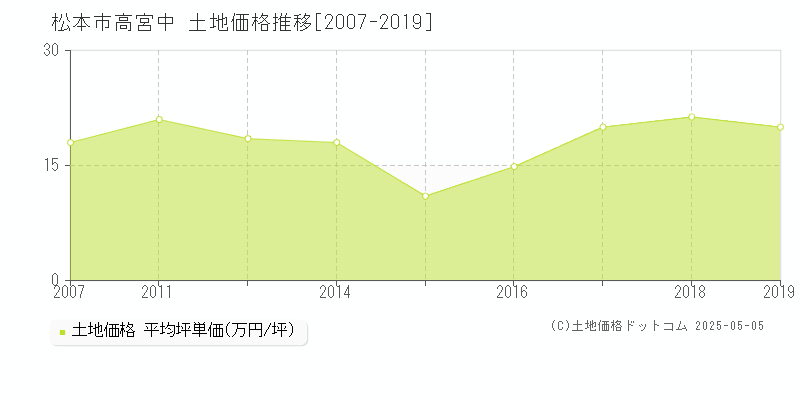 松本市高宮中の土地価格推移グラフ 