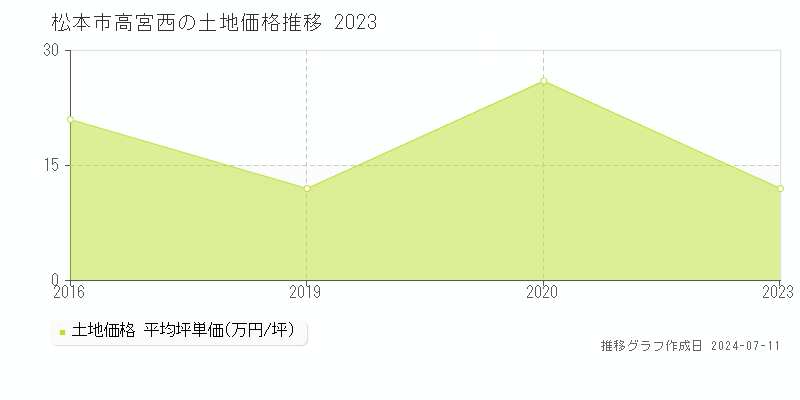 松本市高宮西の土地価格推移グラフ 