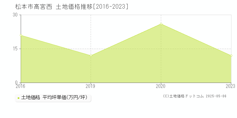 松本市高宮西の土地価格推移グラフ 