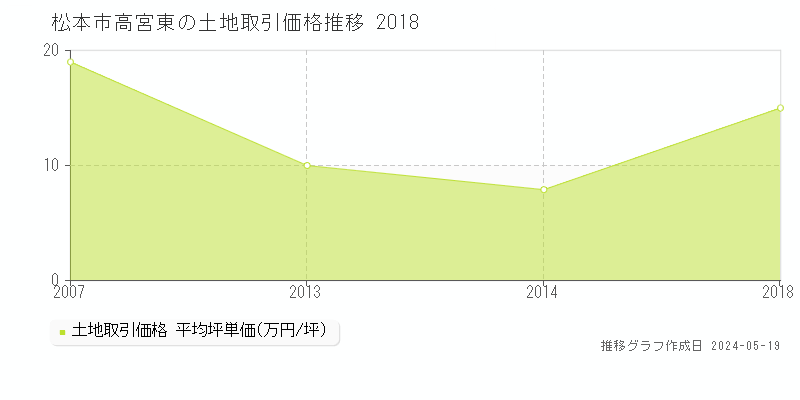 松本市高宮東の土地価格推移グラフ 
