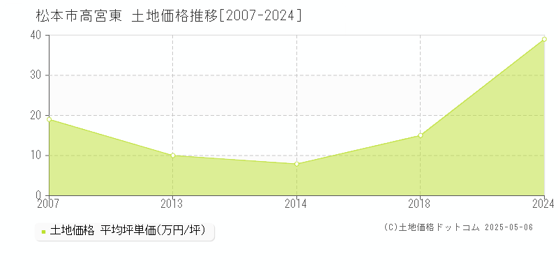 高宮東(松本市)の土地価格推移グラフ(坪単価)[2007-2024年]