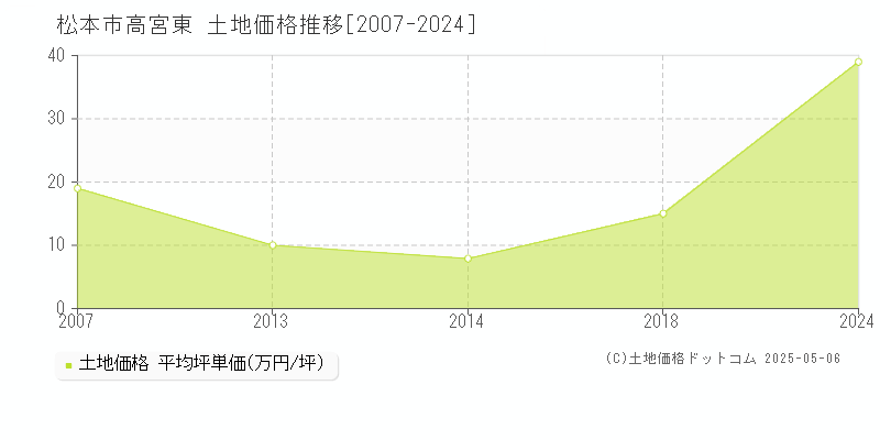 松本市高宮東の土地価格推移グラフ 