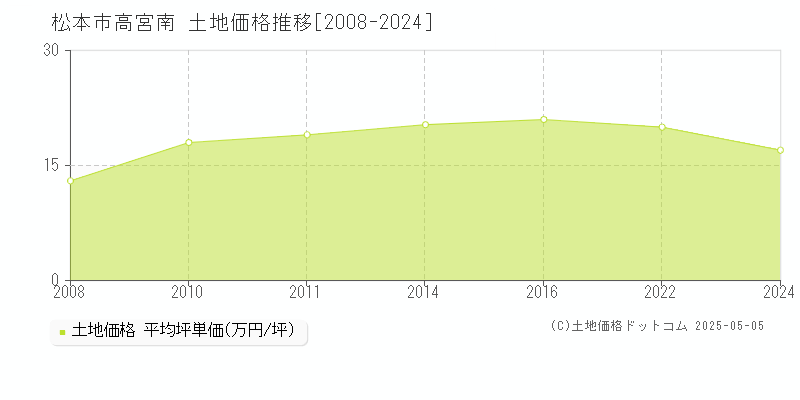 高宮南(松本市)の土地価格推移グラフ(坪単価)[2008-2024年]