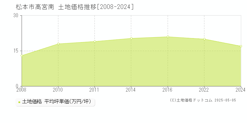 松本市高宮南の土地価格推移グラフ 