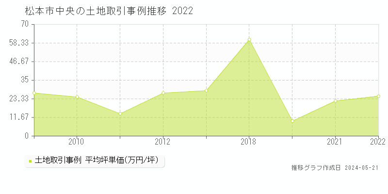 松本市中央の土地価格推移グラフ 