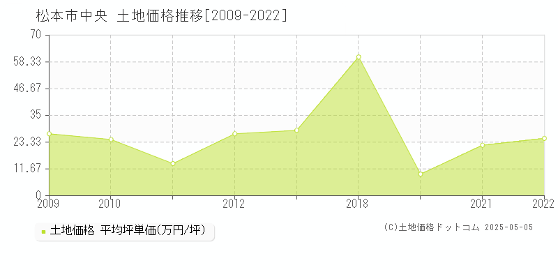 中央(松本市)の土地価格推移グラフ(坪単価)[2009-2022年]