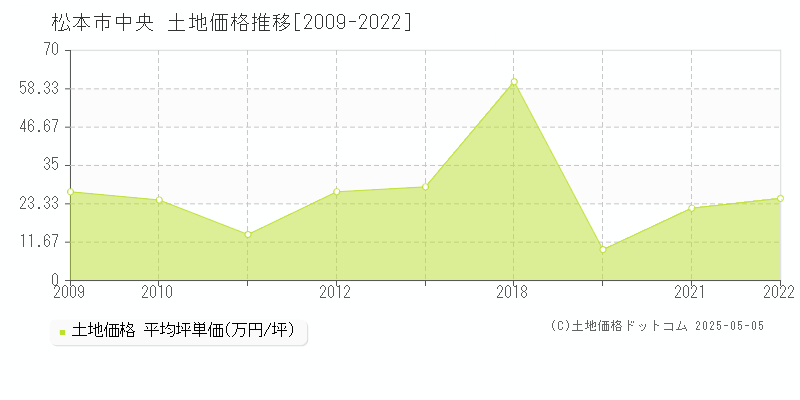 松本市中央の土地価格推移グラフ 