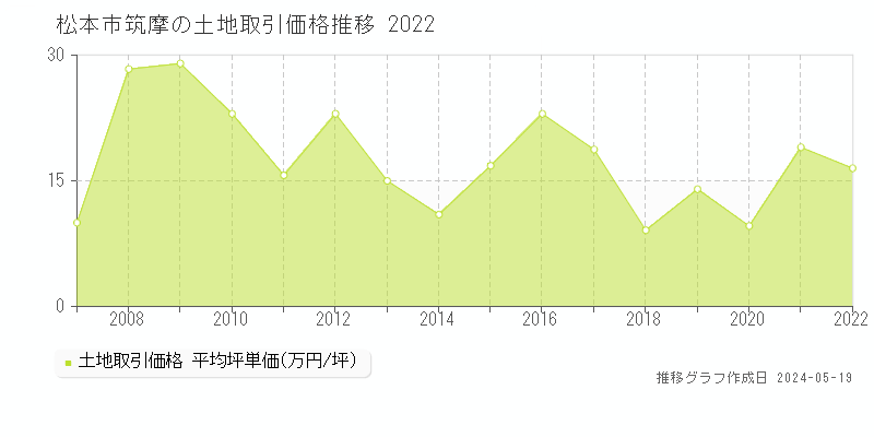 松本市筑摩の土地価格推移グラフ 