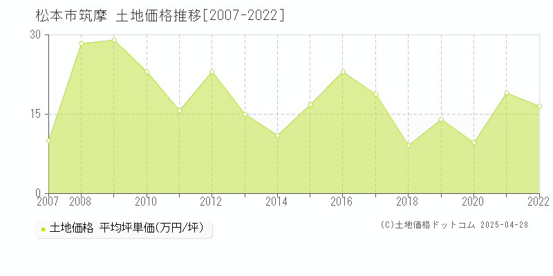 松本市筑摩の土地価格推移グラフ 