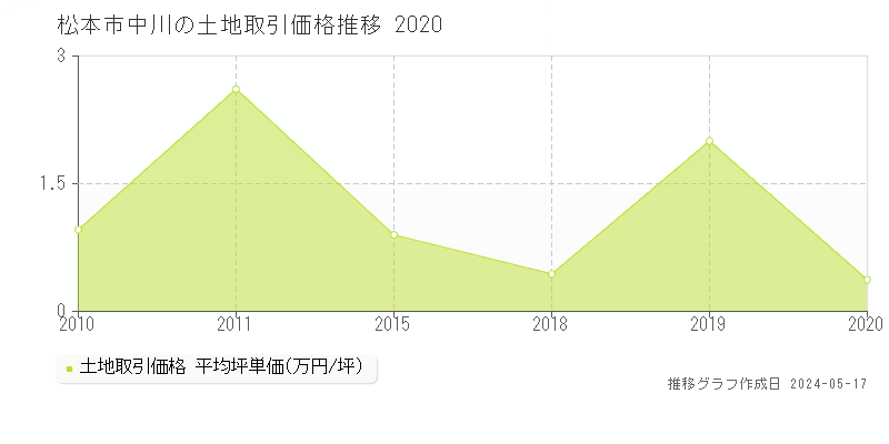 松本市中川の土地価格推移グラフ 