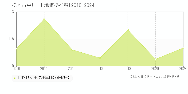 中川(松本市)の土地価格推移グラフ(坪単価)[2010-2024年]