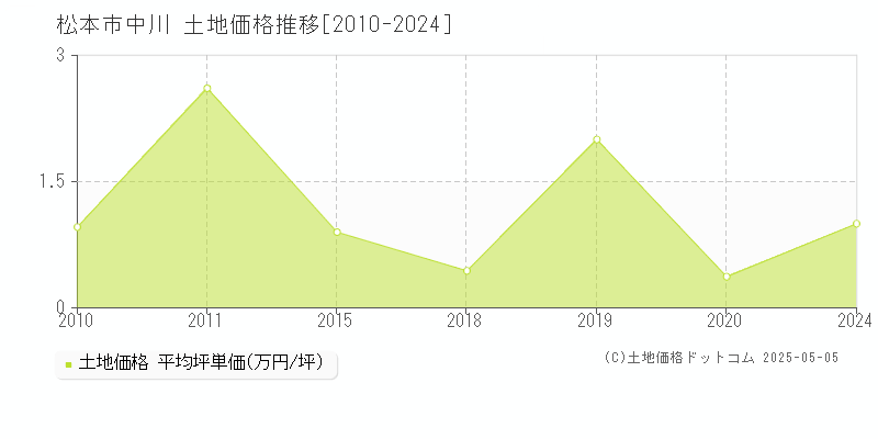 松本市中川の土地価格推移グラフ 