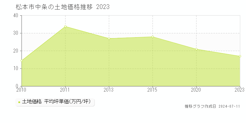 松本市中条の土地取引事例推移グラフ 