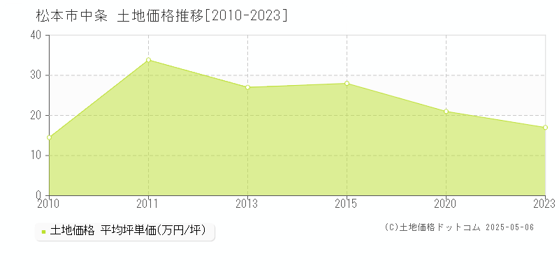 中条(松本市)の土地価格推移グラフ(坪単価)[2010-2023年]