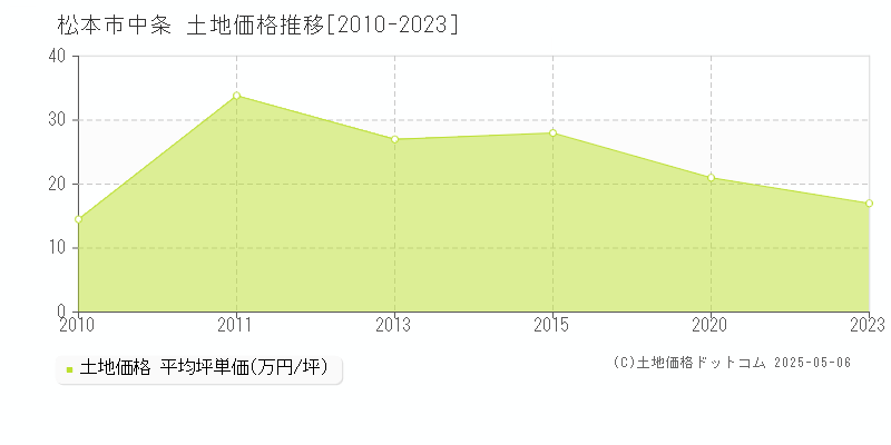 松本市中条の土地価格推移グラフ 