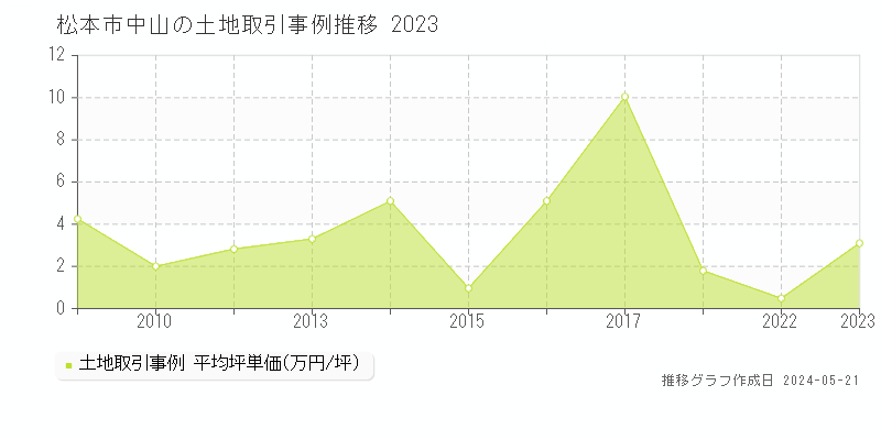 松本市中山の土地価格推移グラフ 