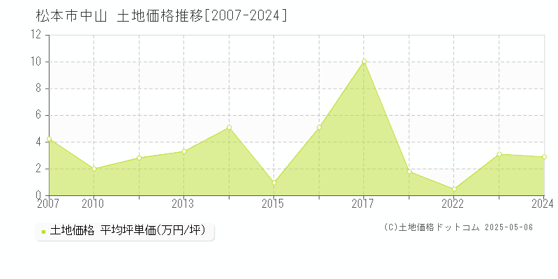 中山(松本市)の土地価格推移グラフ(坪単価)[2007-2024年]