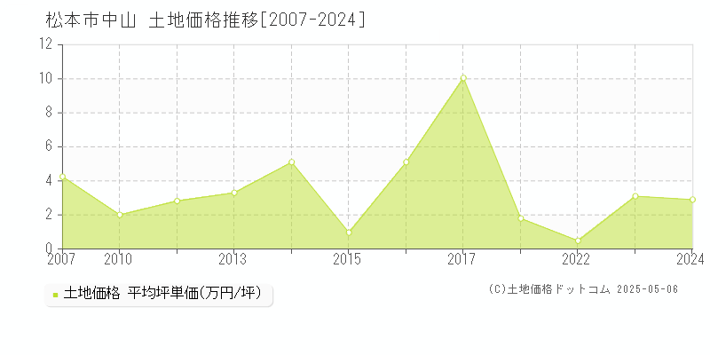 松本市中山の土地価格推移グラフ 