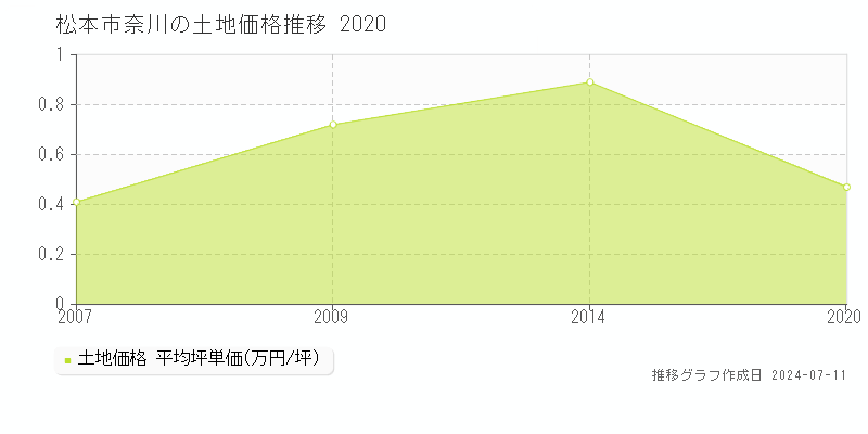 松本市奈川の土地取引事例推移グラフ 