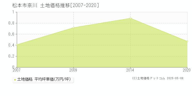 奈川(松本市)の土地価格推移グラフ(坪単価)[2007-2020年]