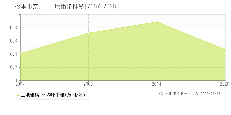 松本市奈川の土地取引事例推移グラフ 