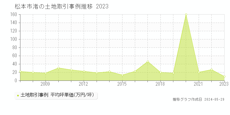 松本市渚の土地取引事例推移グラフ 
