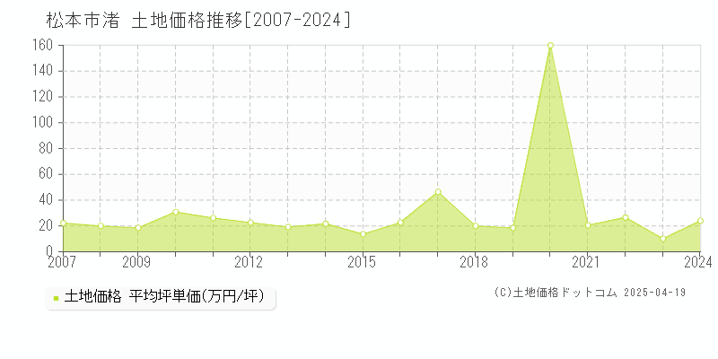 松本市渚の土地価格推移グラフ 