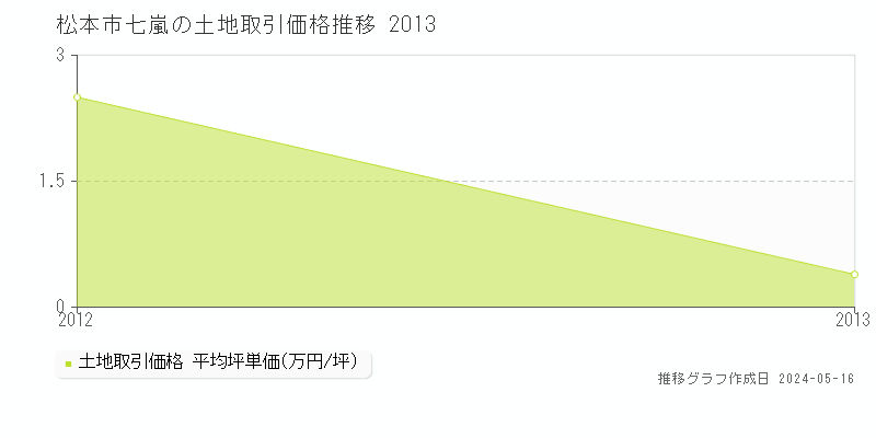 松本市七嵐の土地価格推移グラフ 