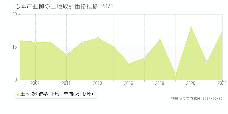 松本市並柳の土地価格推移グラフ 
