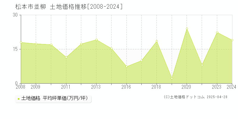 松本市並柳の土地価格推移グラフ 