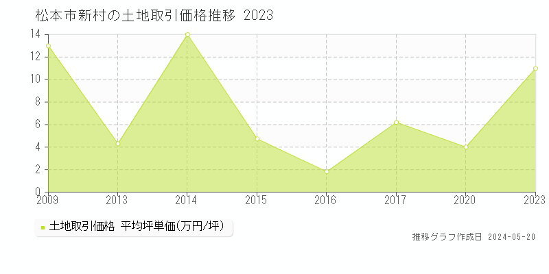 松本市新村の土地価格推移グラフ 