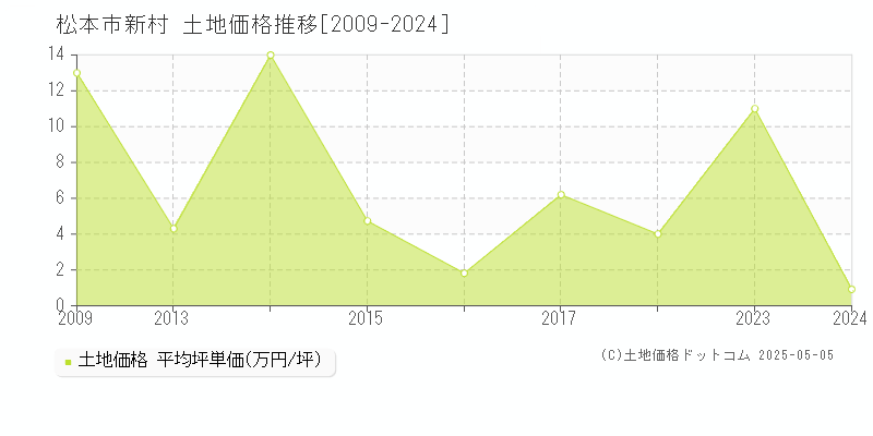 新村(松本市)の土地価格推移グラフ(坪単価)[2009-2024年]
