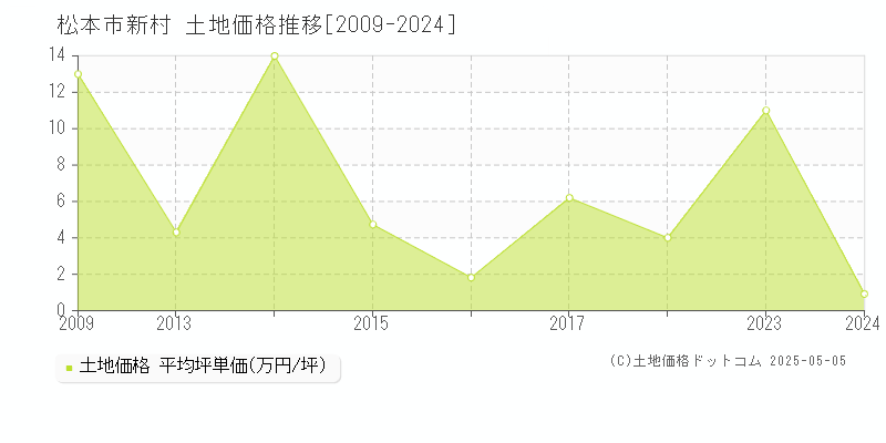 松本市新村の土地価格推移グラフ 