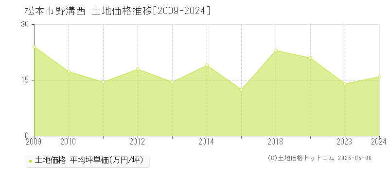 野溝西(松本市)の土地価格推移グラフ(坪単価)[2009-2024年]