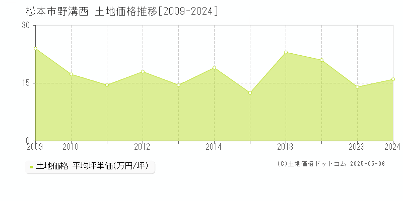 松本市野溝西の土地価格推移グラフ 