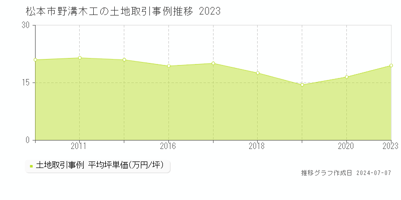 松本市野溝木工の土地取引事例推移グラフ 