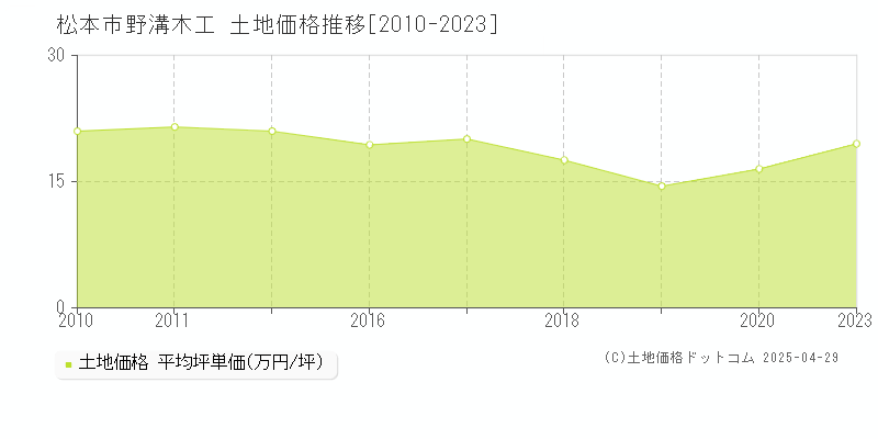 松本市野溝木工の土地価格推移グラフ 