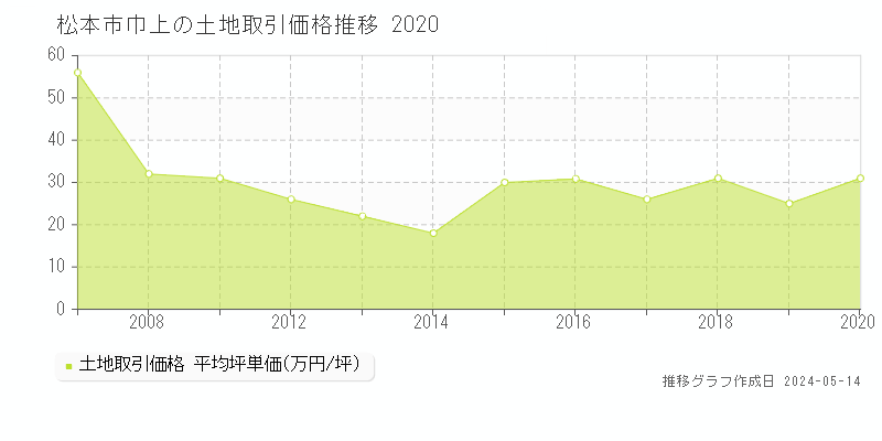 松本市巾上の土地価格推移グラフ 